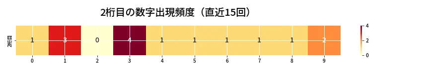 第6750回 ナンバーズ4 2桁目の出現頻度ヒートマップ