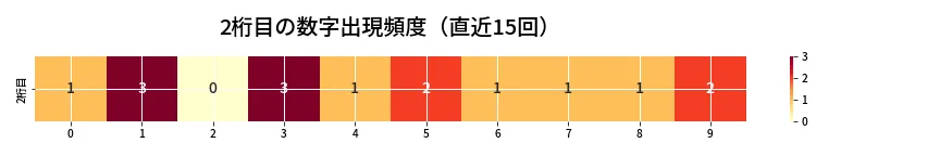 第6751回 ナンバーズ4 2桁目の出現頻度ヒートマップ