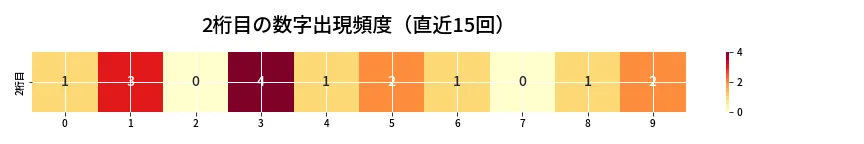 第6752回 ナンバーズ4 2桁目の出現頻度ヒートマップ