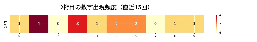 第6757回 ナンバーズ4 2桁目の出現頻度ヒートマップ