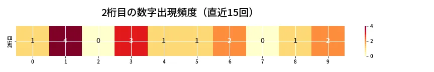 第6758回 ナンバーズ4 2桁目の出現頻度ヒートマップ