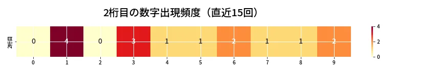 第6759回 ナンバーズ4 2桁目の出現頻度ヒートマップ