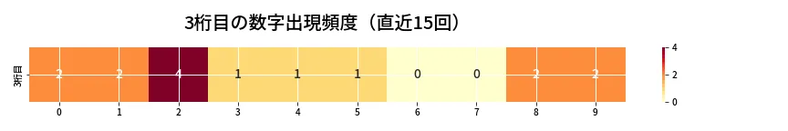 第6739回 ナンバーズ3 3桁目の出現頻度ヒートマップ