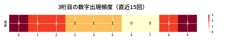 第6741回 ナンバーズ3 3桁目の出現頻度ヒートマップ