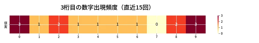 第6742回 ナンバーズ3 3桁目の出現頻度ヒートマップ