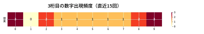 第6743回 ナンバーズ3 3桁目の出現頻度ヒートマップ