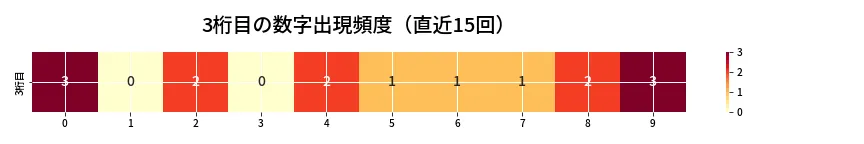 第6745回 ナンバーズ3 3桁目の出現頻度ヒートマップ