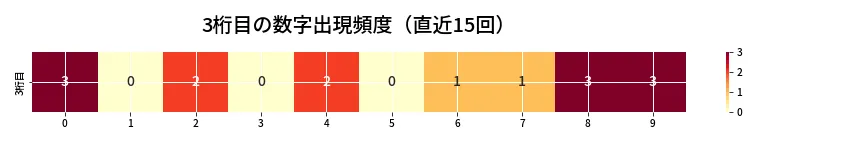 第6746回 ナンバーズ3 3桁目の出現頻度ヒートマップ