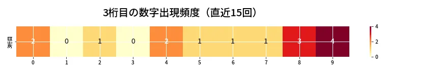 第6748回 ナンバーズ3 3桁目の出現頻度ヒートマップ