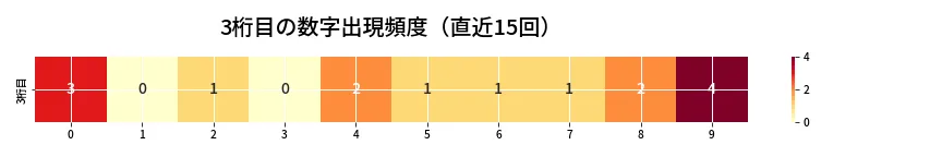 第6750回 ナンバーズ3 3桁目の出現頻度ヒートマップ