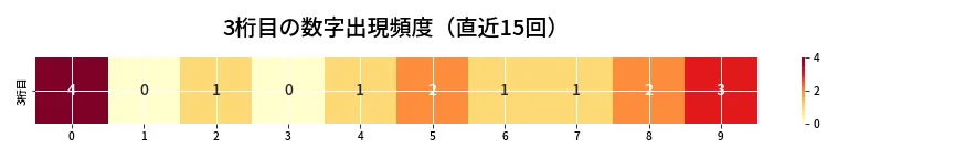 第6752回 ナンバーズ3 3桁目の出現頻度ヒートマップ