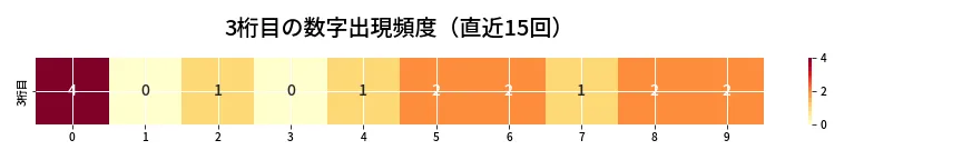 第6753回 ナンバーズ3 3桁目の出現頻度ヒートマップ