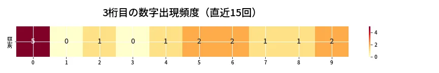 第6754回 ナンバーズ3 3桁目の出現頻度ヒートマップ