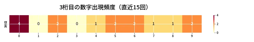 第6755回 ナンバーズ3 3桁目の出現頻度ヒートマップ