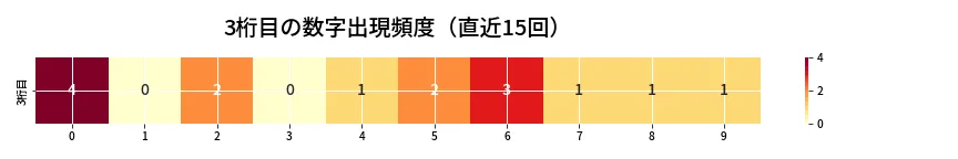 第6756回 ナンバーズ3 3桁目の出現頻度ヒートマップ