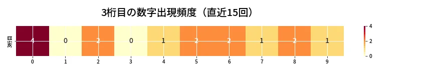 第6757回 ナンバーズ3 3桁目の出現頻度ヒートマップ