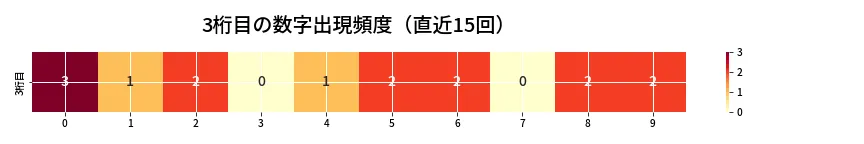 第6759回 ナンバーズ3 3桁目の出現頻度ヒートマップ