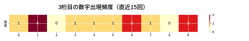 第6739回 ナンバーズ4 3桁目の出現頻度ヒートマップ