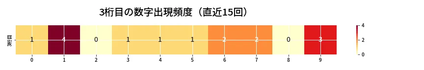 第6740回 ナンバーズ4 3桁目の出現頻度ヒートマップ