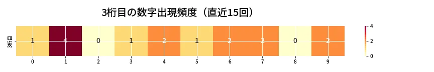 第6741回 ナンバーズ4 3桁目の出現頻度ヒートマップ