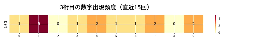 第6742回 ナンバーズ4 3桁目の出現頻度ヒートマップ