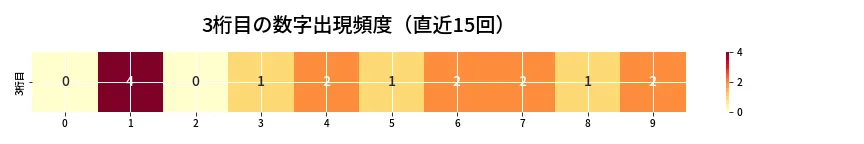 第6744回 ナンバーズ4 3桁目の出現頻度ヒートマップ