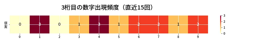 第6745回 ナンバーズ4 3桁目の出現頻度ヒートマップ