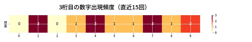第6746回 ナンバーズ4 3桁目の出現頻度ヒートマップ