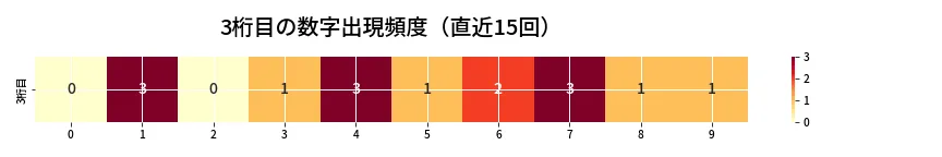 第6747回 ナンバーズ4 3桁目の出現頻度ヒートマップ