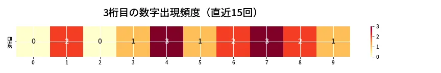 第6748回 ナンバーズ4 3桁目の出現頻度ヒートマップ