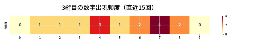 第6750回 ナンバーズ4 3桁目の出現頻度ヒートマップ