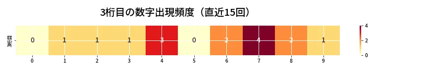 第6751回 ナンバーズ4 3桁目の出現頻度ヒートマップ
