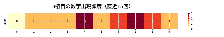 第6752回 ナンバーズ4 3桁目の出現頻度ヒートマップ