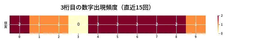 第6755回 ナンバーズ4 3桁目の出現頻度ヒートマップ
