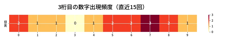 第6756回 ナンバーズ4 3桁目の出現頻度ヒートマップ