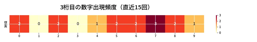 第6757回 ナンバーズ4 3桁目の出現頻度ヒートマップ