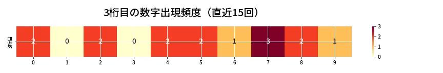 第6758回 ナンバーズ4 3桁目の出現頻度ヒートマップ