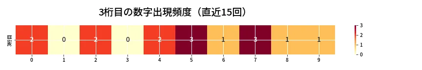 第6759回 ナンバーズ4 3桁目の出現頻度ヒートマップ