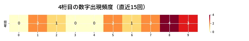 第6739回 ナンバーズ4 4桁目の出現頻度ヒートマップ