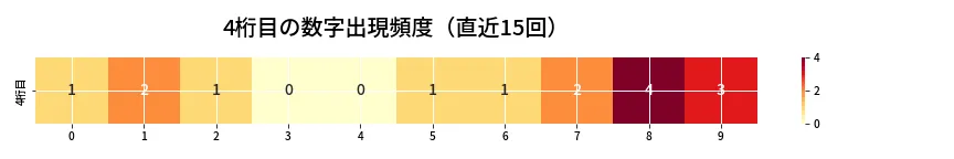 第6740回 ナンバーズ4 4桁目の出現頻度ヒートマップ