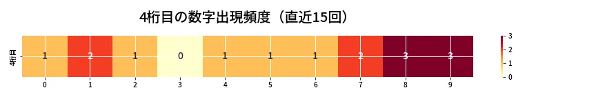第6742回 ナンバーズ4 4桁目の出現頻度ヒートマップ