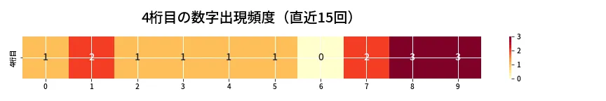 第6743回 ナンバーズ4 4桁目の出現頻度ヒートマップ