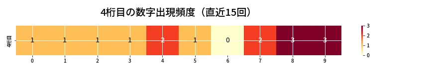 第6744回 ナンバーズ4 4桁目の出現頻度ヒートマップ