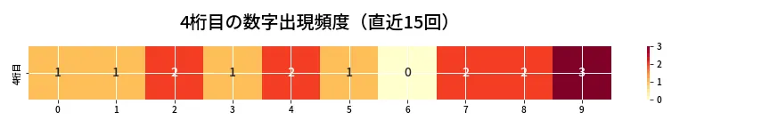 第6745回 ナンバーズ4 4桁目の出現頻度ヒートマップ