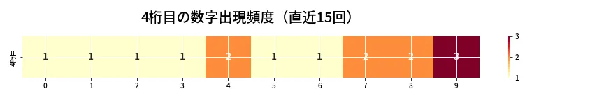 第6746回 ナンバーズ4 4桁目の出現頻度ヒートマップ