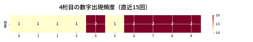 第6747回 ナンバーズ4 4桁目の出現頻度ヒートマップ