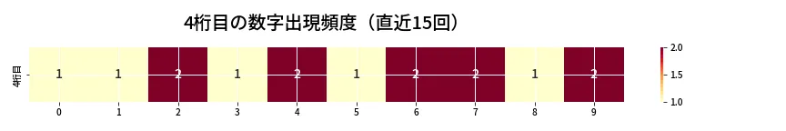 第6748回 ナンバーズ4 4桁目の出現頻度ヒートマップ