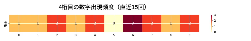 第6749回 ナンバーズ4 4桁目の出現頻度ヒートマップ