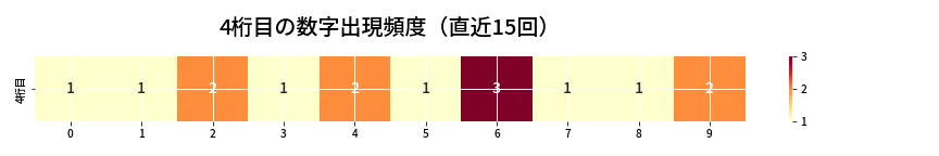 第6750回 ナンバーズ4 4桁目の出現頻度ヒートマップ