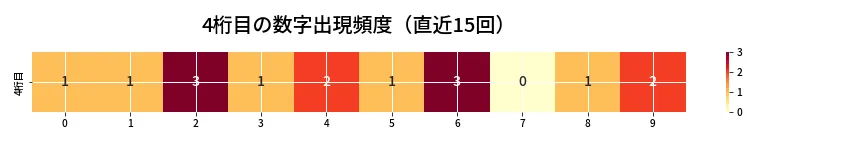 第6751回 ナンバーズ4 4桁目の出現頻度ヒートマップ